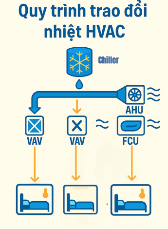 Phân phối năng lượng lạnh HVAC hiệu quả trong tòa nhà hiện đại