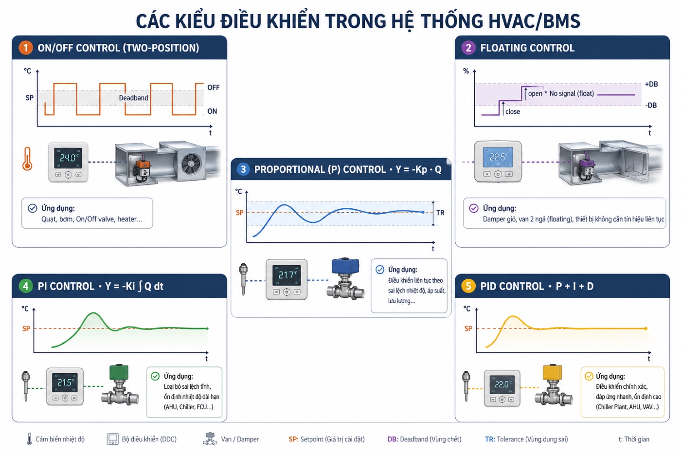 các kiểu điều khiển bms