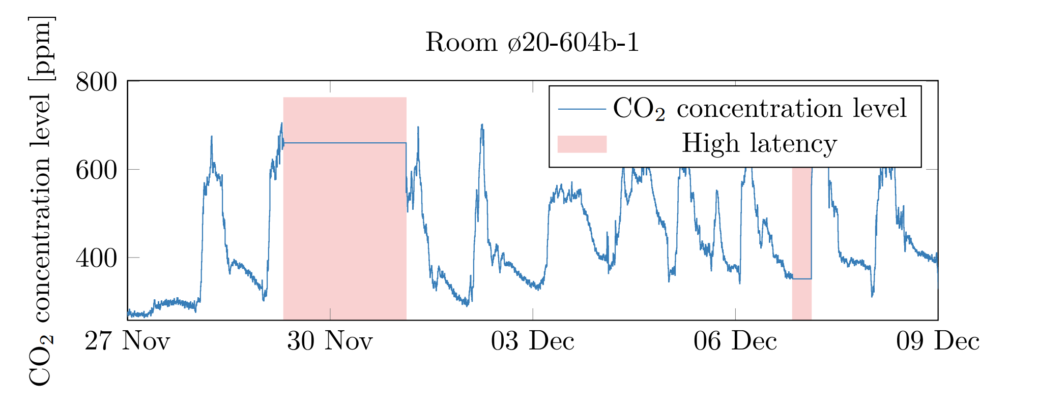 Trễ cảm biến CO2