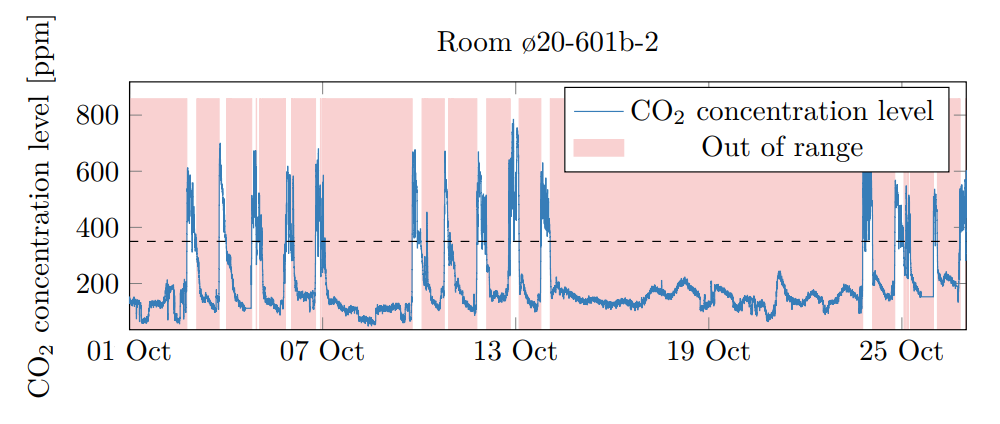 Kiểm tra dải đo cảm biến CO2