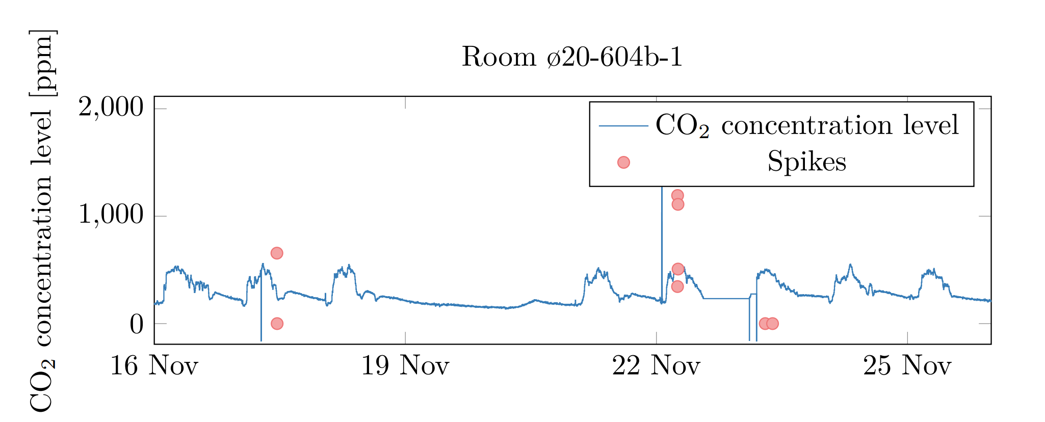 Nhiễu cảm biến CO2