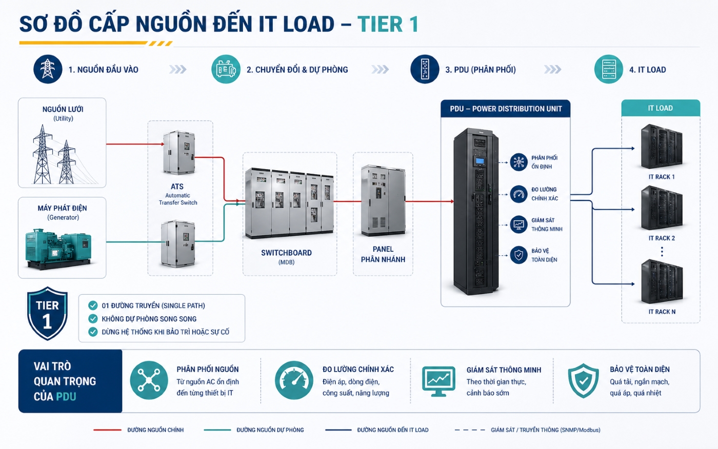 PDU trong Data Center