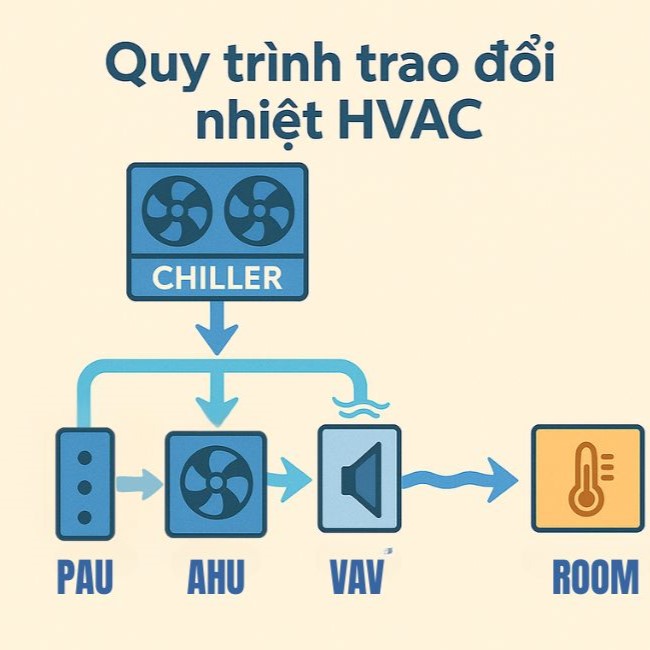 Phân phối năng lượng lạnh HVAC