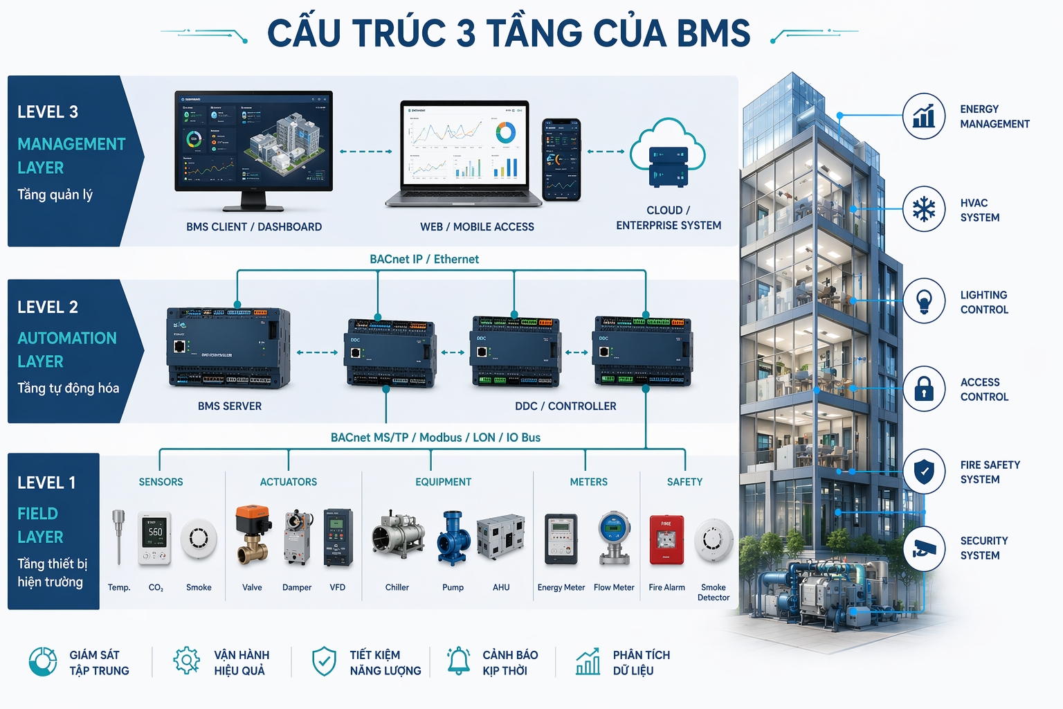 Cấu trúc 3 tầng BMS