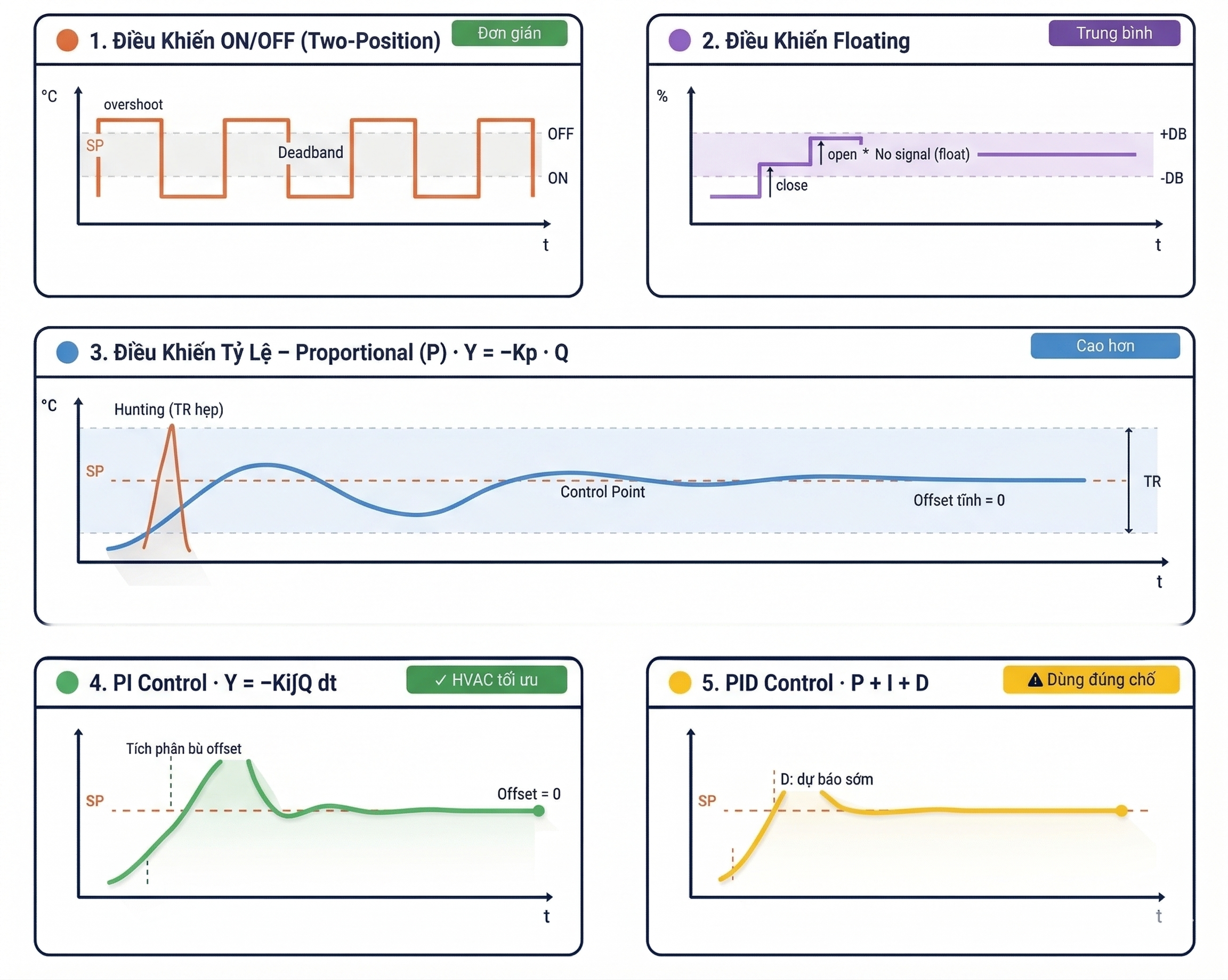 Chế độ điều khiển