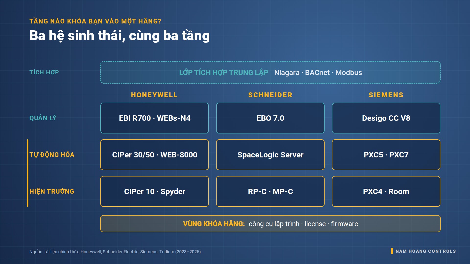 Sơ đồ so sánh phần mềm BMS Honeywell, Schneider, Siemens theo ba tầng kèm lớp tích hợp Niagara trung lập