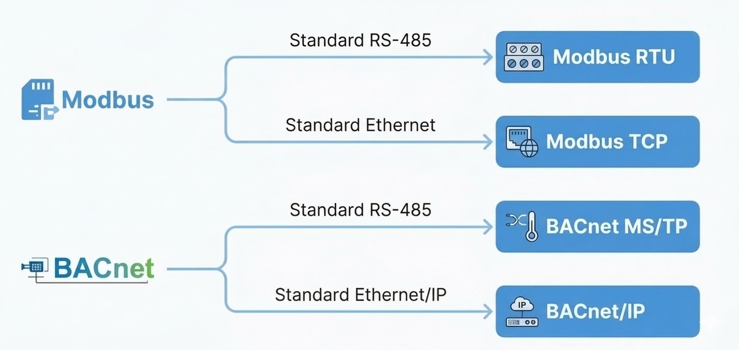 So sánh Modbus và Bacnet, phân biệt giao thức và chuẩn truyền thông